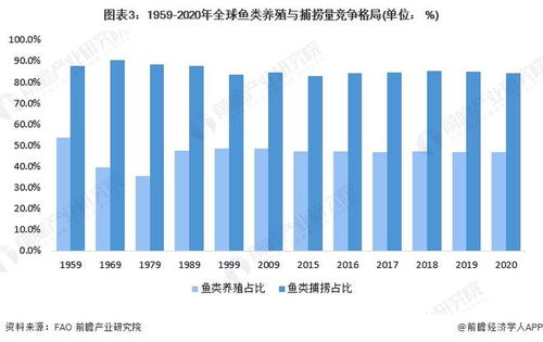 2022年全球水產養殖行業市場現狀及競爭格局分析 亞洲水產養殖量占比持續攀升