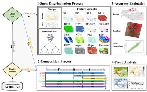 高亞洲長(zhǎng)時(shí)間積雪變化研究獲進(jìn)展