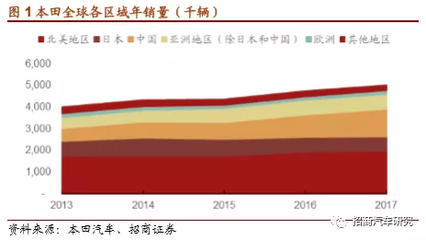 本田汽車戰(zhàn)略深度報(bào)告